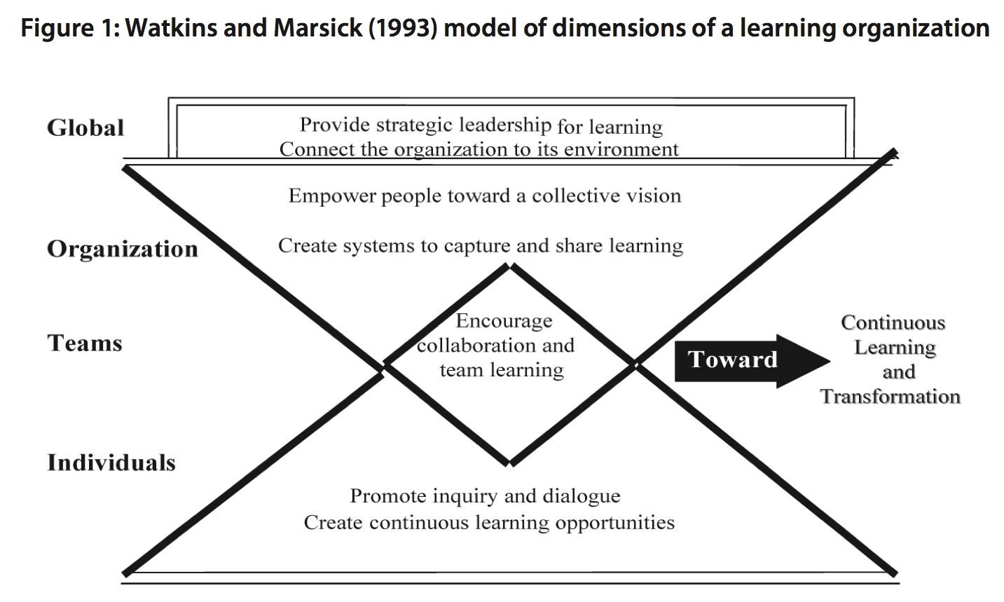 Watkins and Marsick dimensions of a learning organization