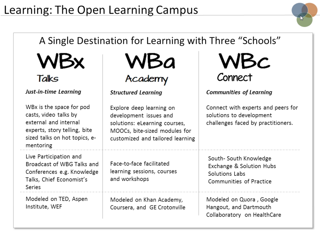 World Bank Open Campus