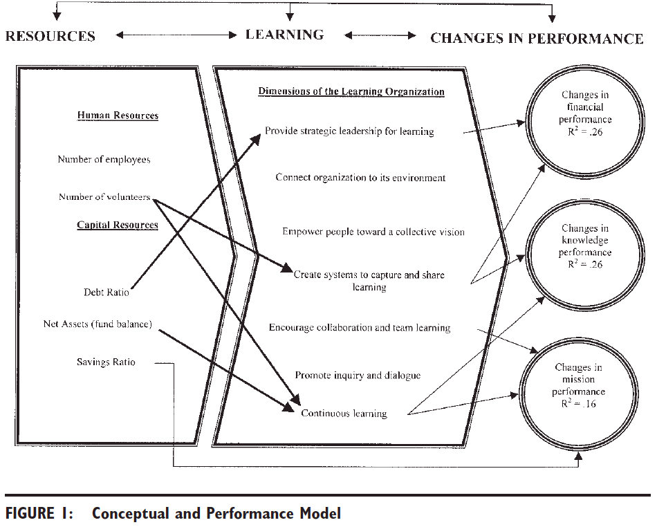 Conceptual and performance model