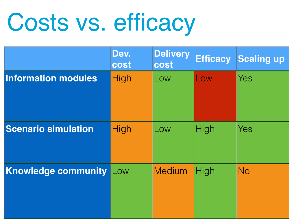 Costs vs. efficacy