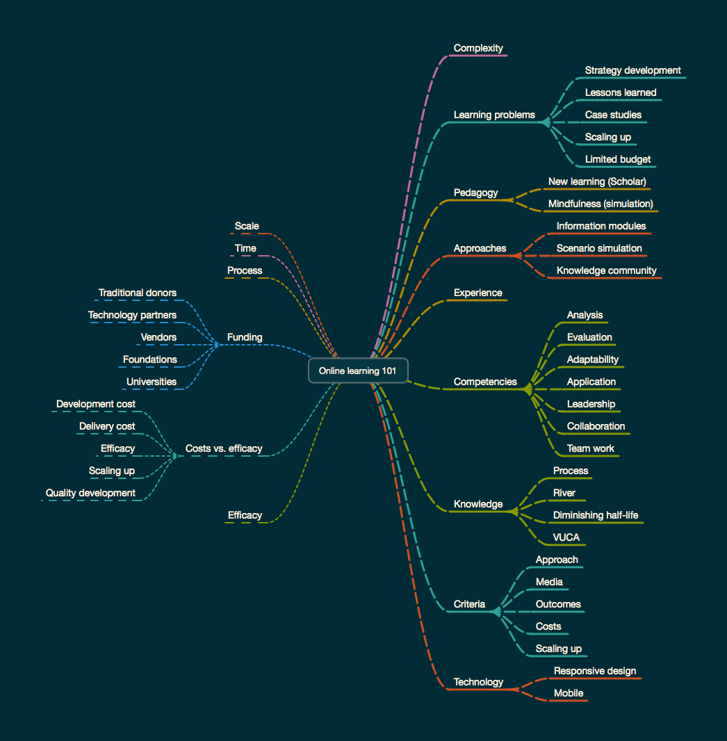 Online learning 101 mind map