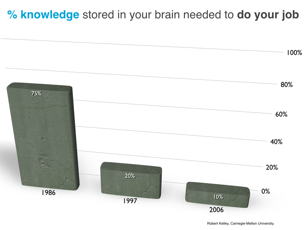 Percent of knowledge stored in your brain needed to do your job