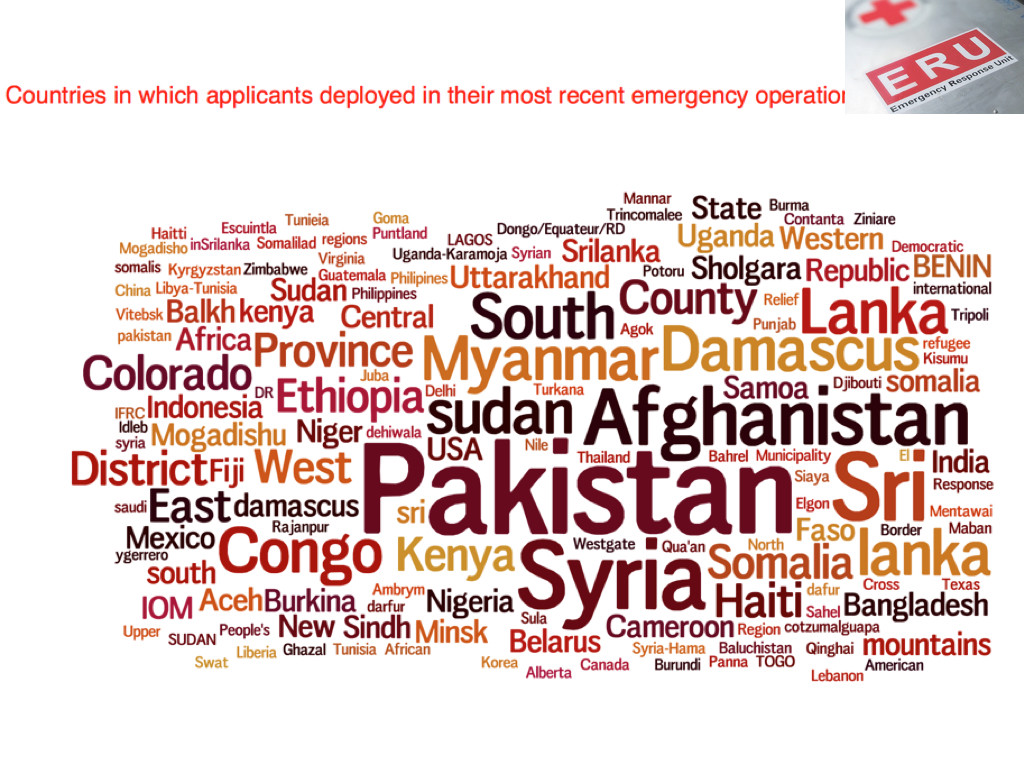 Countries in which applicants deployed in their most recent emergency operation