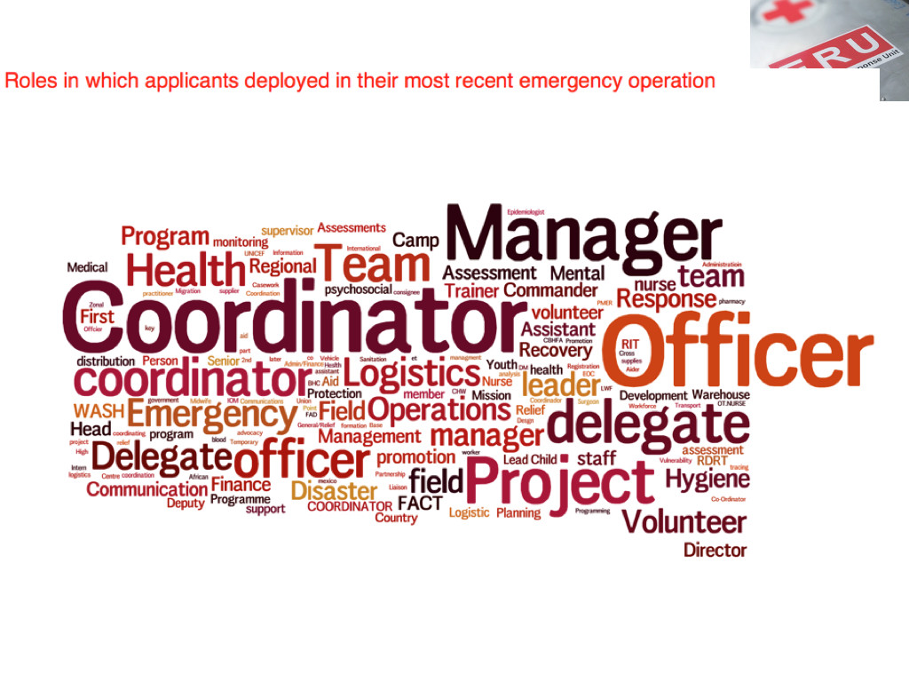 Roles in which applicants deployed in their most recent emergency operation