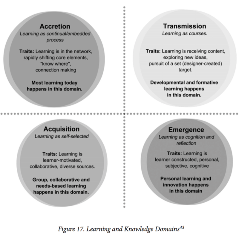 Figure 17 Learning and knowledge domains