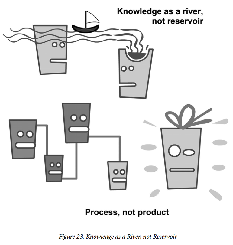 Figure 23 Knowledge as process, not product