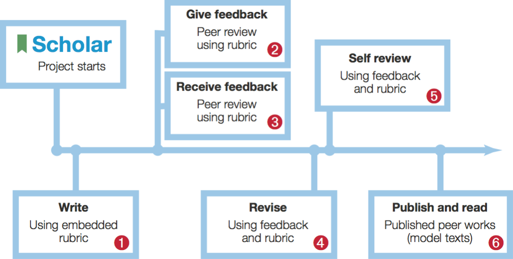 Scholar process: write-review-revise